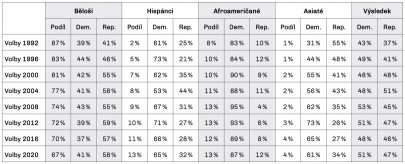Volební výsledky prezidentských voleb podle jednotlivých etnik